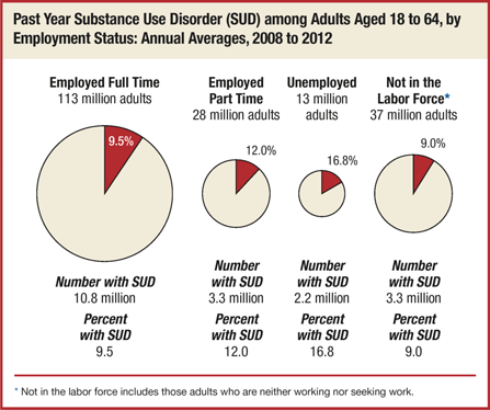 Past Year Substance Use Disorder (SUD) among Adults Aged 18 to 64, by Employment Status: Annual Averages, 2008 to 2012
