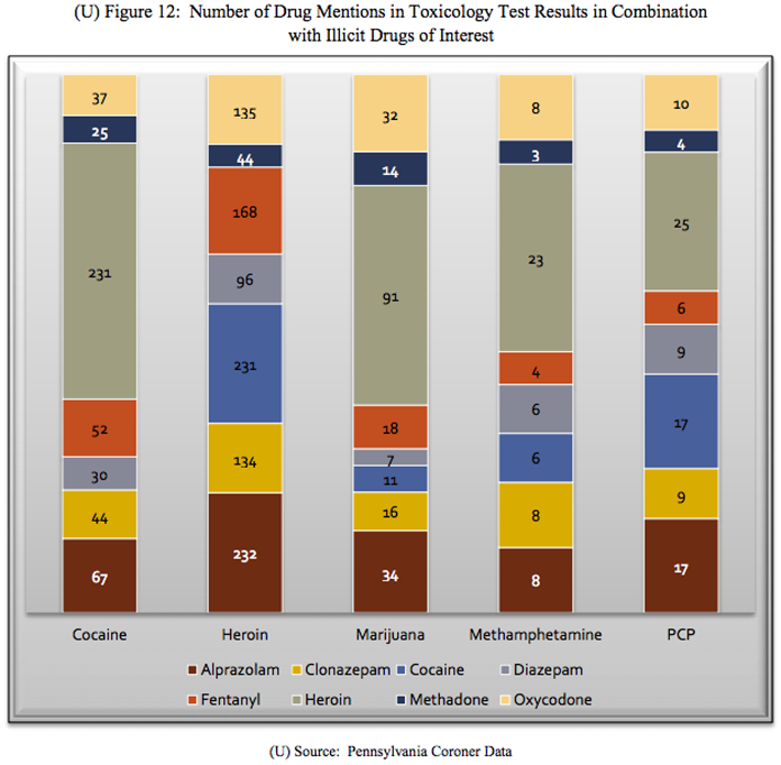 chart of toxicology reports showing multiple drug use
