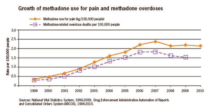 graph of methadone overdoses