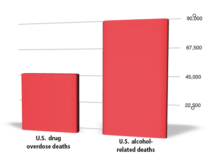chart of alcohol deaths vs drug overdose deaths in the US