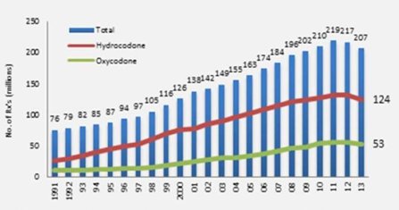 graph of opioid prescriptions since 1991