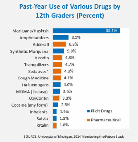 Chart showing drug use by youth, 2014