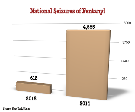 National statistics on fentanyl seizures