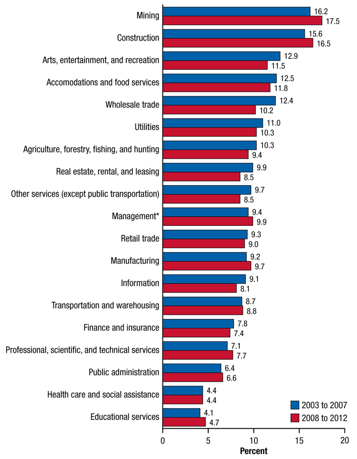 Alcohol use among industries – graph comparison