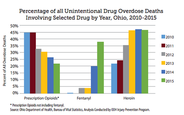 graph showing drug overdose statistics in Ohio